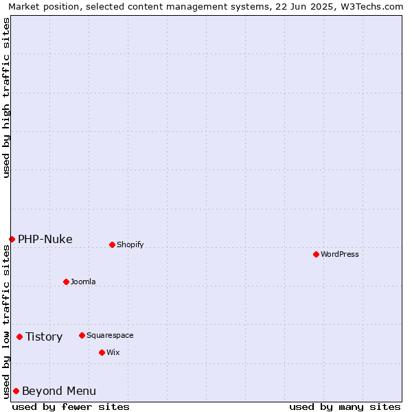 Market position of Tistory vs. Beyond Menu vs. PHP-Nuke