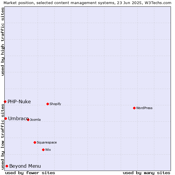 Market position of Beyond Menu vs. Umbraco vs. PHP-Nuke