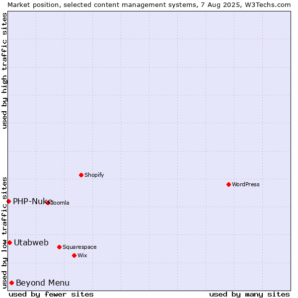 Market position of Beyond Menu vs. Utabweb vs. PHP-Nuke