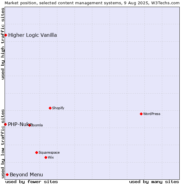 Market position of Beyond Menu vs. Higher Logic Vanilla vs. PHP-Nuke