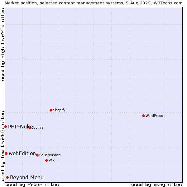 Market position of Beyond Menu vs. webEdition vs. PHP-Nuke