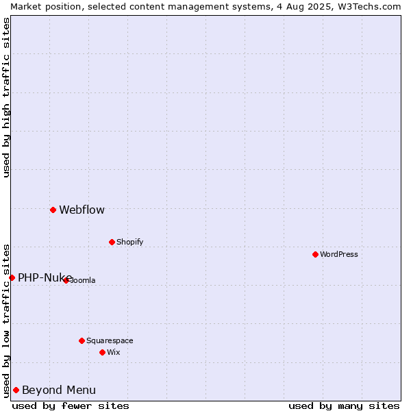Market position of Webflow vs. Beyond Menu vs. PHP-Nuke