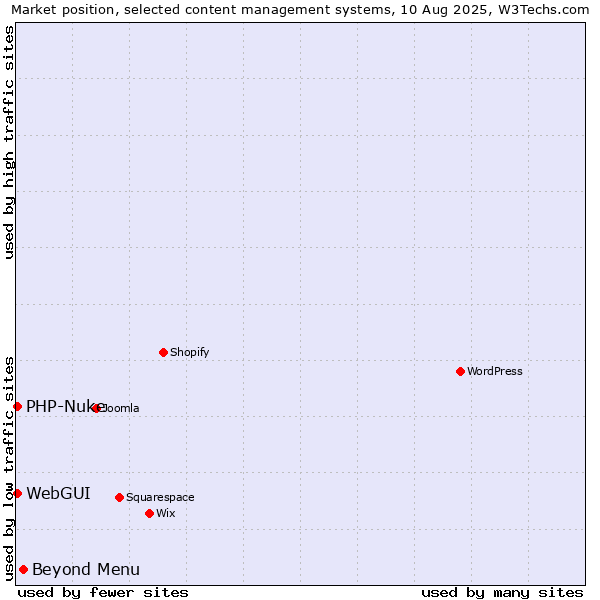 Market position of Beyond Menu vs. WebGUI vs. PHP-Nuke