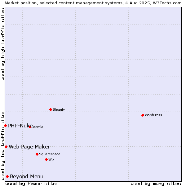 Market position of Beyond Menu vs. Web Page Maker vs. PHP-Nuke