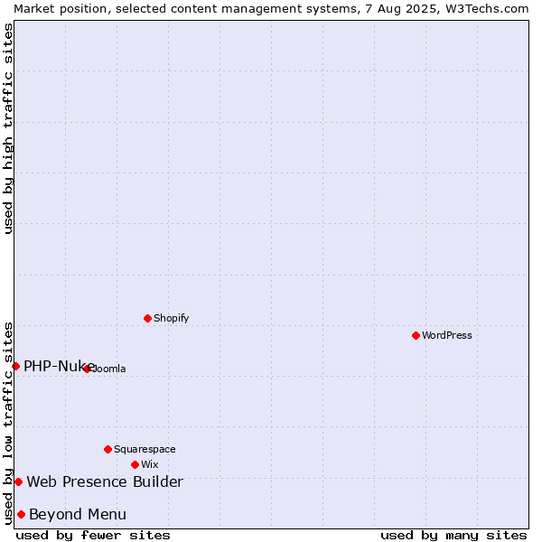 Market position of Beyond Menu vs. Web Presence Builder vs. PHP-Nuke