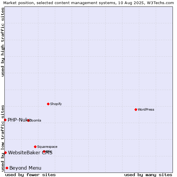 Market position of Beyond Menu vs. WebsiteBaker CMS vs. PHP-Nuke