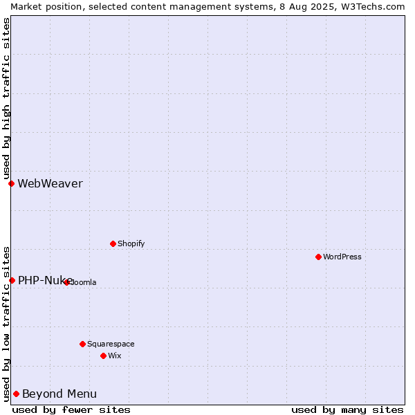 Market position of Beyond Menu vs. PHP-Nuke vs. WebWeaver