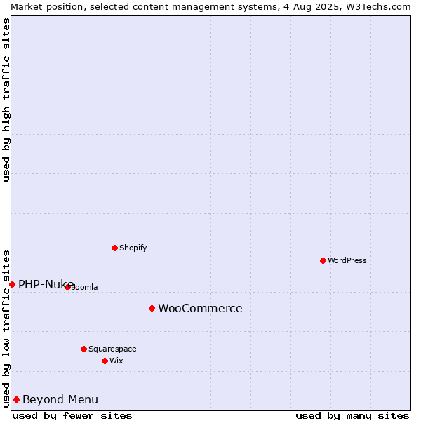 Market position of WooCommerce vs. Beyond Menu vs. PHP-Nuke