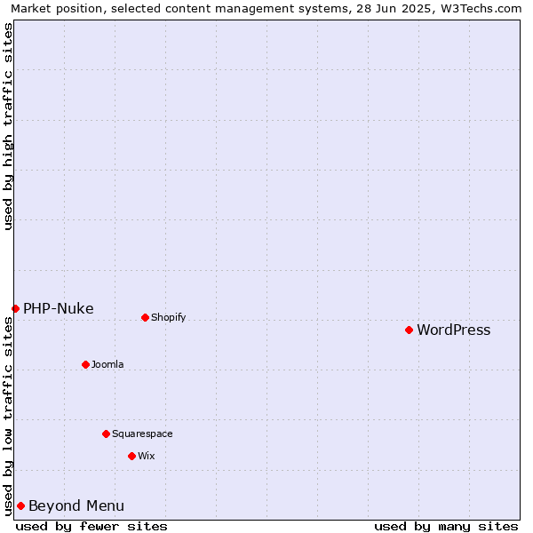 Market position of WordPress vs. Beyond Menu vs. PHP-Nuke