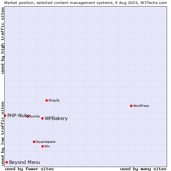 Market position of WPBakery vs. Beyond Menu vs. PHP-Nuke