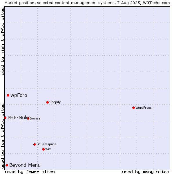 Market position of wpForo vs. Beyond Menu vs. PHP-Nuke