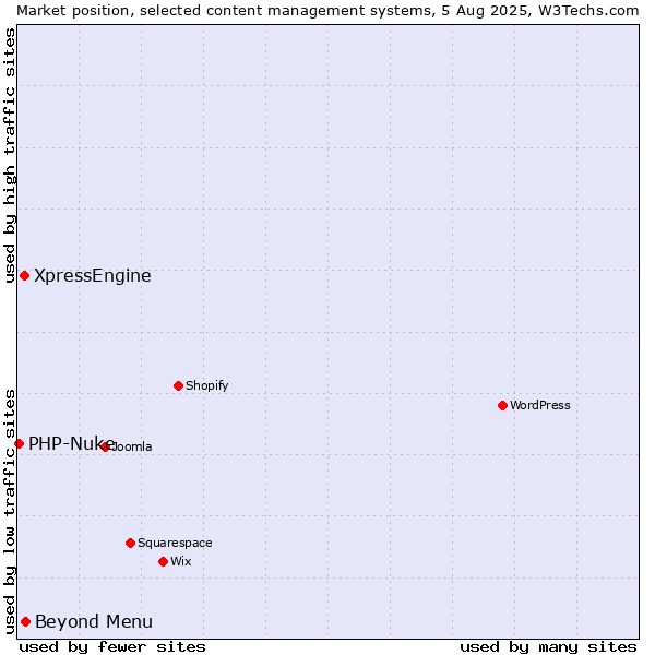 Market position of Beyond Menu vs. XpressEngine vs. PHP-Nuke
