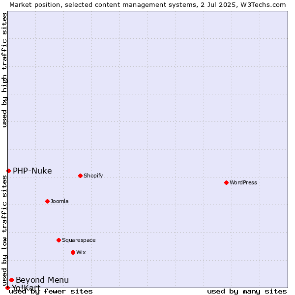 Market position of Beyond Menu vs. PHP-Nuke vs. Yo!Kart