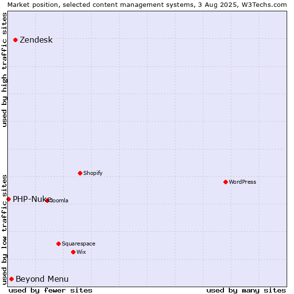 Market position of Zendesk vs. Beyond Menu vs. PHP-Nuke