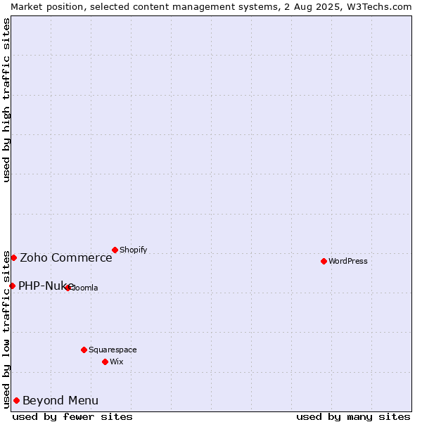 Market position of Beyond Menu vs. Zoho Commerce vs. PHP-Nuke