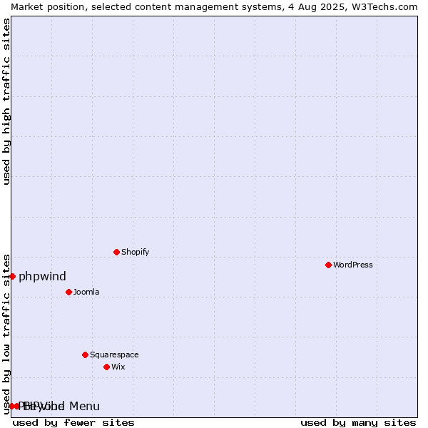 Market position of Beyond Menu vs. phpwind vs. PHPVibe