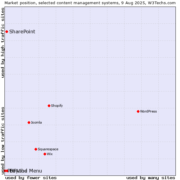 Market position of Beyond Menu vs. SharePoint vs. PHPVibe