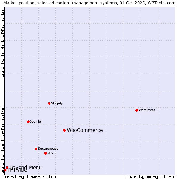 Market position of WooCommerce vs. Beyond Menu vs. PHPVibe