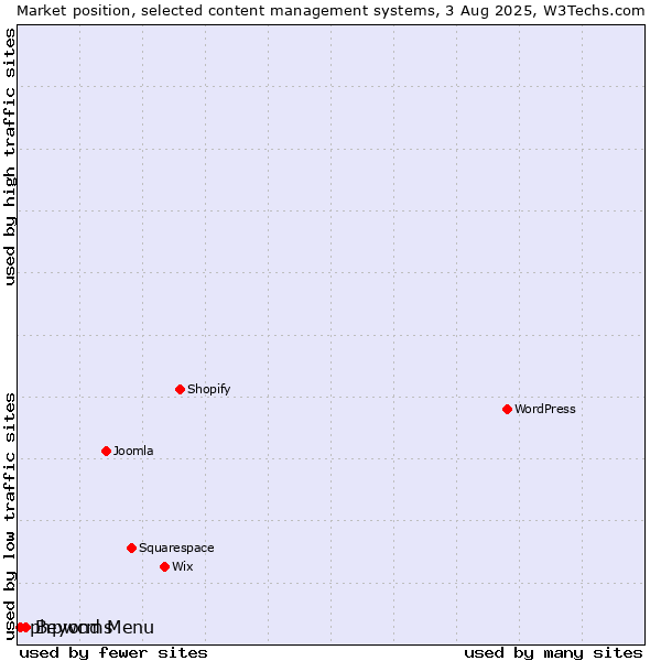Market position of Beyond Menu vs. phpwcms