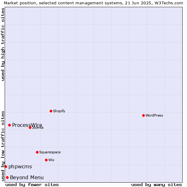 Market position of ProcessWire vs. Beyond Menu vs. phpwcms