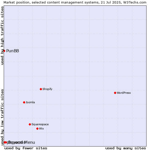 Market position of Beyond Menu vs. phpwcms vs. PunBB