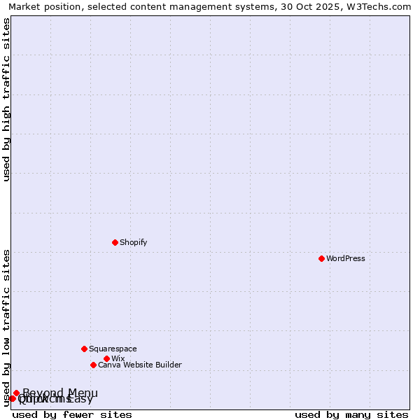 Market position of Beyond Menu vs. phpwcms vs. Quick 'n Easy