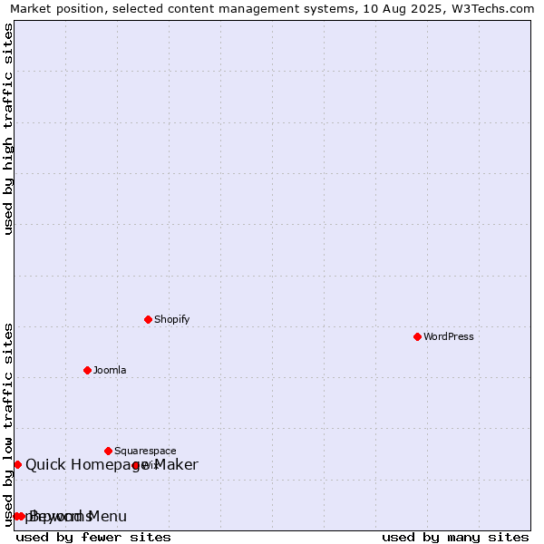 Market position of Beyond Menu vs. Quick Homepage Maker vs. phpwcms