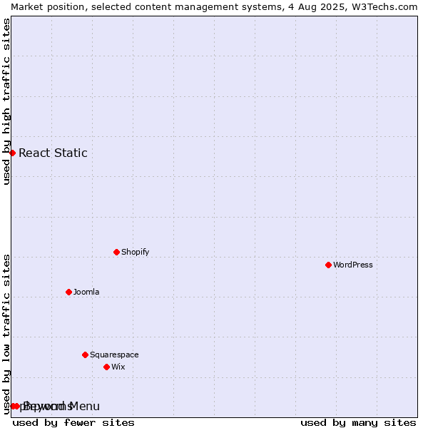 Market position of Beyond Menu vs. phpwcms vs. React Static