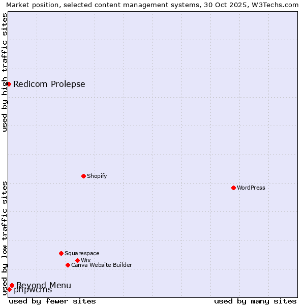 Market position of Beyond Menu vs. phpwcms vs. Redicom Prolepse