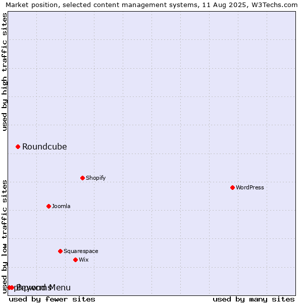Market position of Roundcube vs. Beyond Menu vs. phpwcms