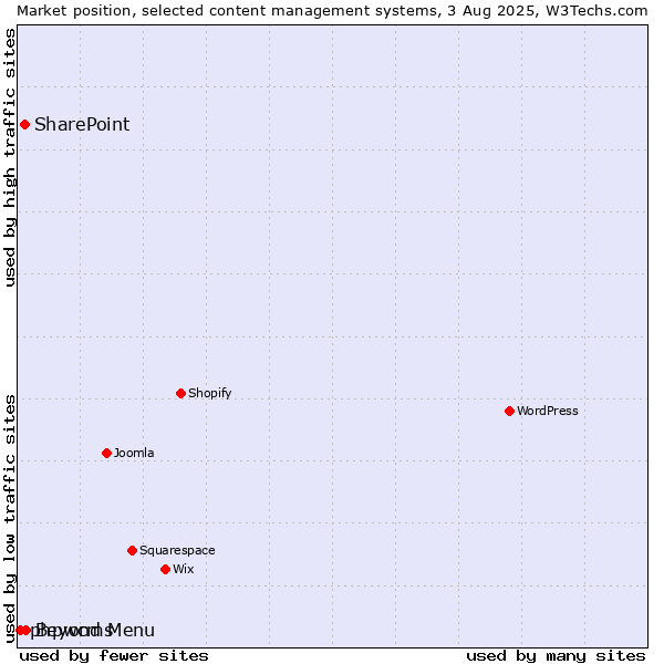 Market position of Beyond Menu vs. SharePoint vs. phpwcms