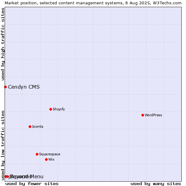 Market position of Beyond Menu vs. phpwcms vs. Cendyn CMS