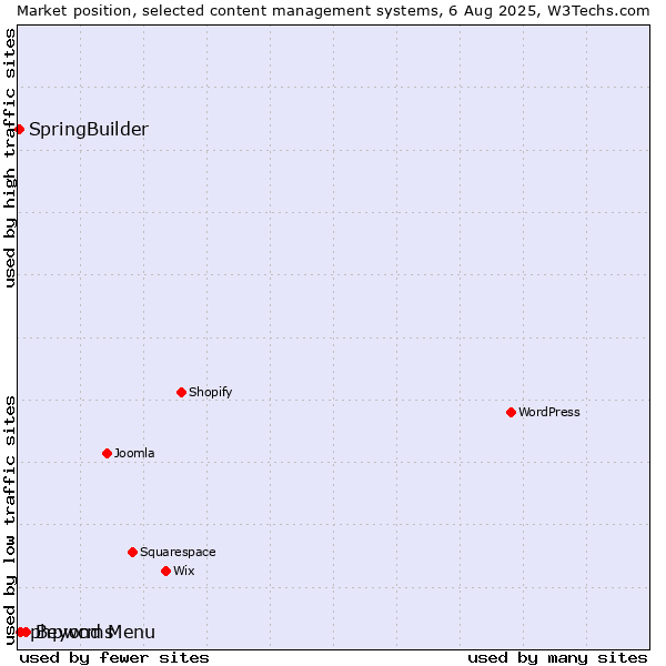 Market position of Beyond Menu vs. phpwcms vs. SpringBuilder