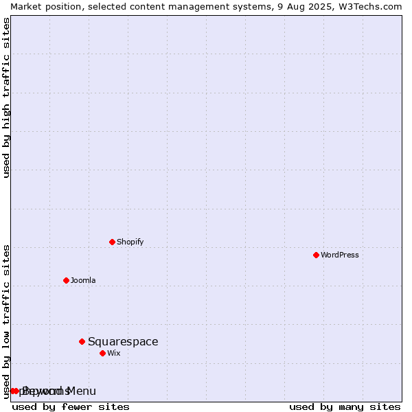 Market position of Squarespace vs. Beyond Menu vs. phpwcms