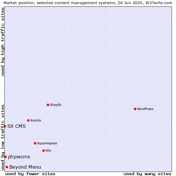 Market position of Beyond Menu vs. phpwcms vs. SX CMS