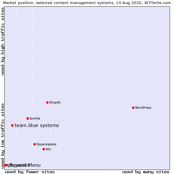 Market position of team.blue systems vs. Beyond Menu vs. phpwcms