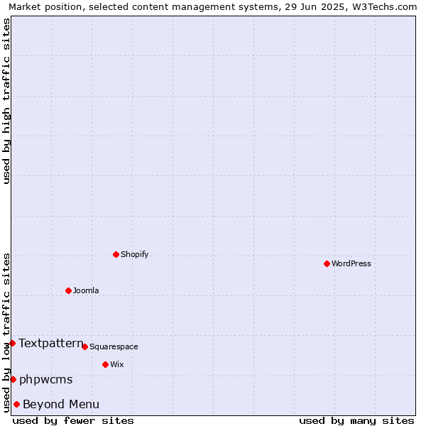 Market position of Beyond Menu vs. phpwcms vs. Textpattern