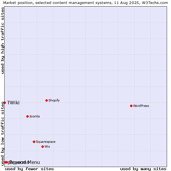 Market position of Beyond Menu vs. phpwcms vs. TWiki