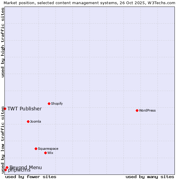 Market position of Beyond Menu vs. phpwcms vs. TWT Publisher
