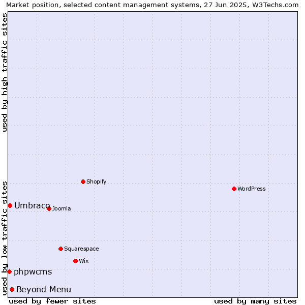 Market position of Beyond Menu vs. Umbraco vs. phpwcms