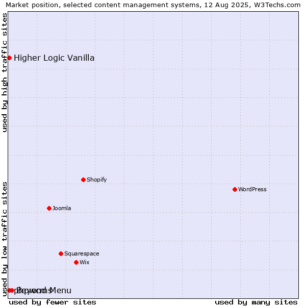 Market position of Beyond Menu vs. Higher Logic Vanilla vs. phpwcms