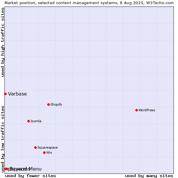Market position of Beyond Menu vs. Varbase vs. phpwcms