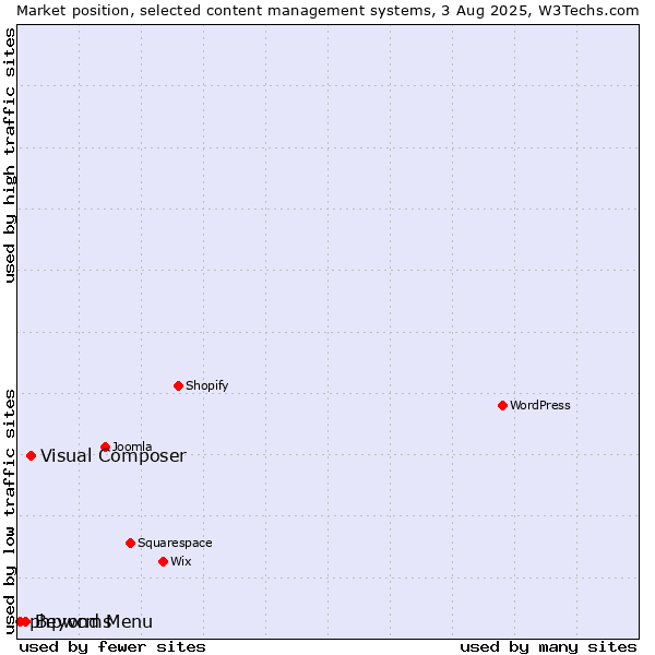 Market position of Visual Composer vs. Beyond Menu vs. phpwcms
