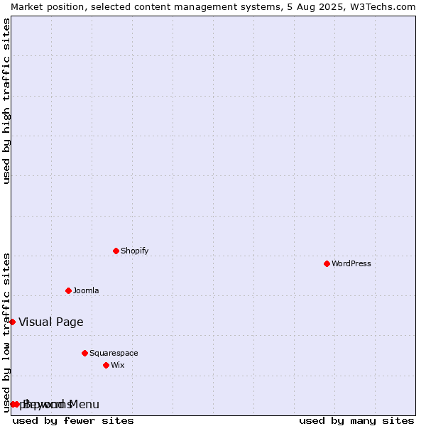 Market position of Beyond Menu vs. phpwcms vs. Visual Page