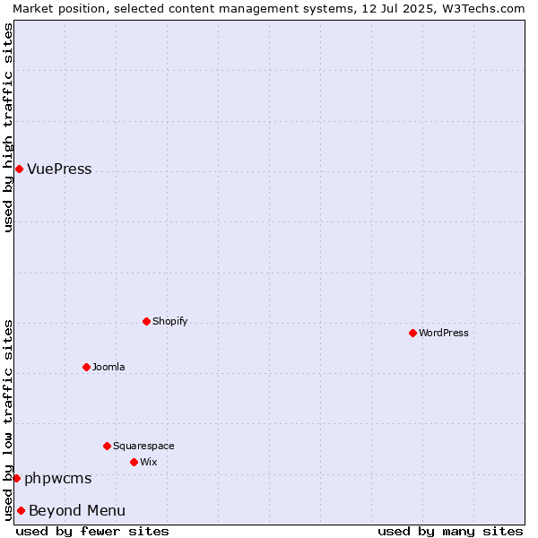 Market position of Beyond Menu vs. VuePress vs. phpwcms