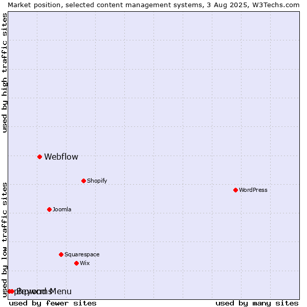 Market position of Webflow vs. Beyond Menu vs. phpwcms