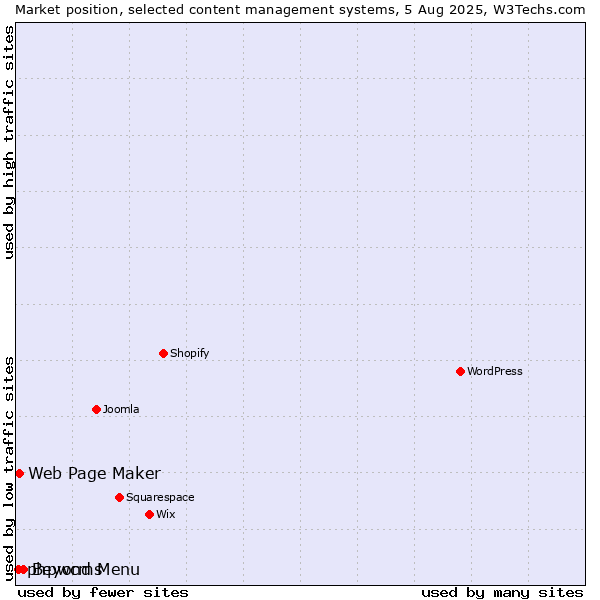 Market position of Beyond Menu vs. Web Page Maker vs. phpwcms