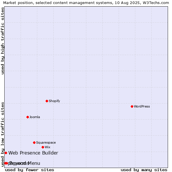 Market position of Beyond Menu vs. Web Presence Builder vs. phpwcms