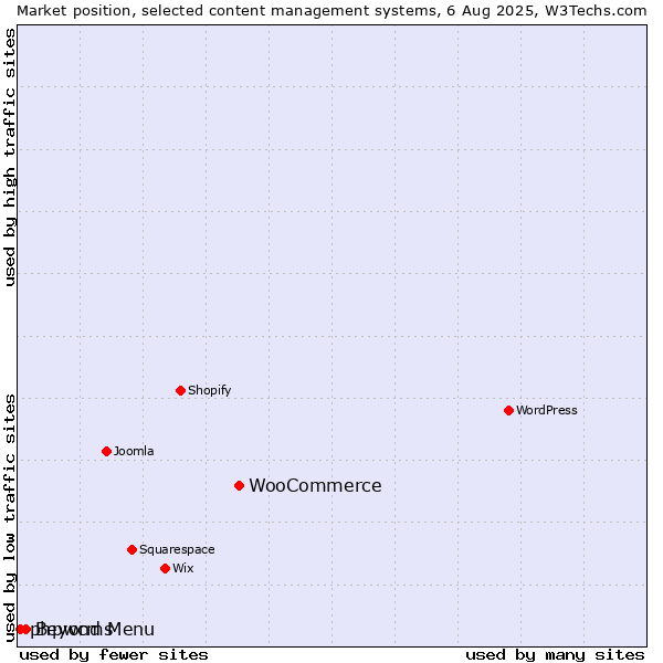 Market position of WooCommerce vs. Beyond Menu vs. phpwcms