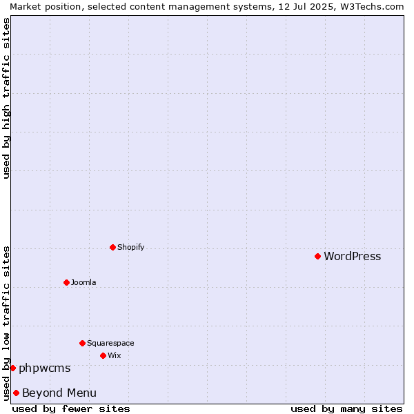 Market position of WordPress vs. Beyond Menu vs. phpwcms